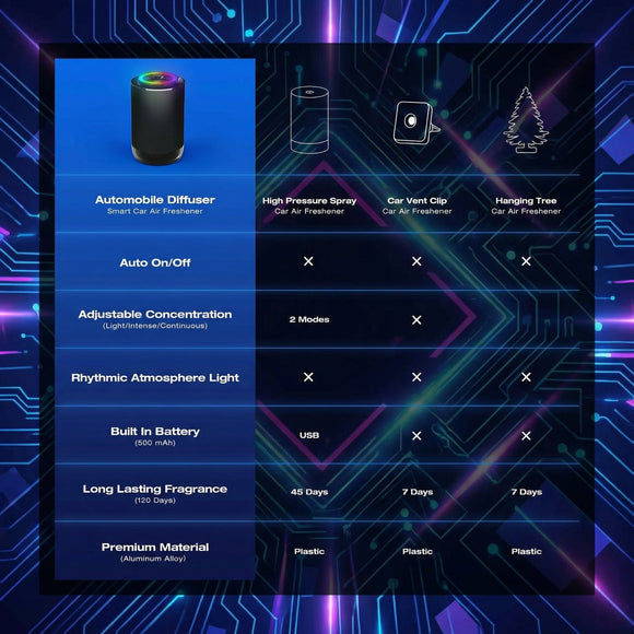 Smart Car Air Fresheners with Rhythmic Atmosphere Light Car Freshener Essential Oil Diffuser Auto On/Off Adjustable Concentration Battery Powered with 50ml perfume lasts 120 days